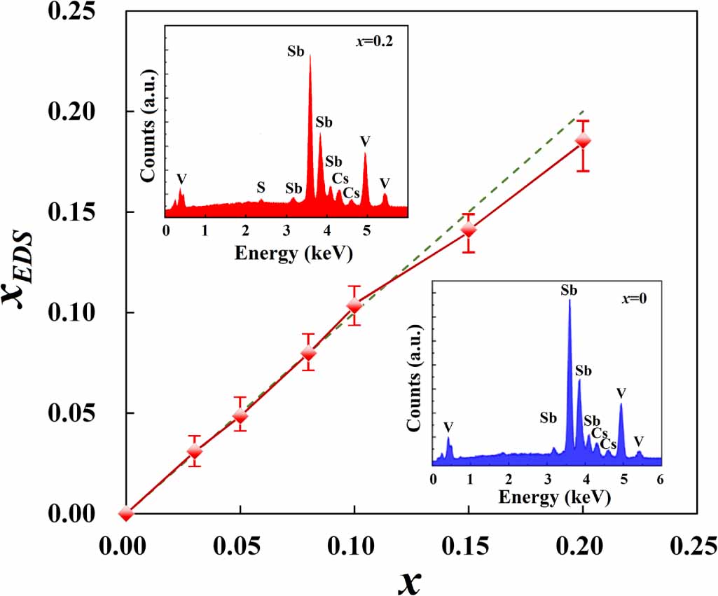 Effect of sulfur doping on superconductivity and charge density wave ...