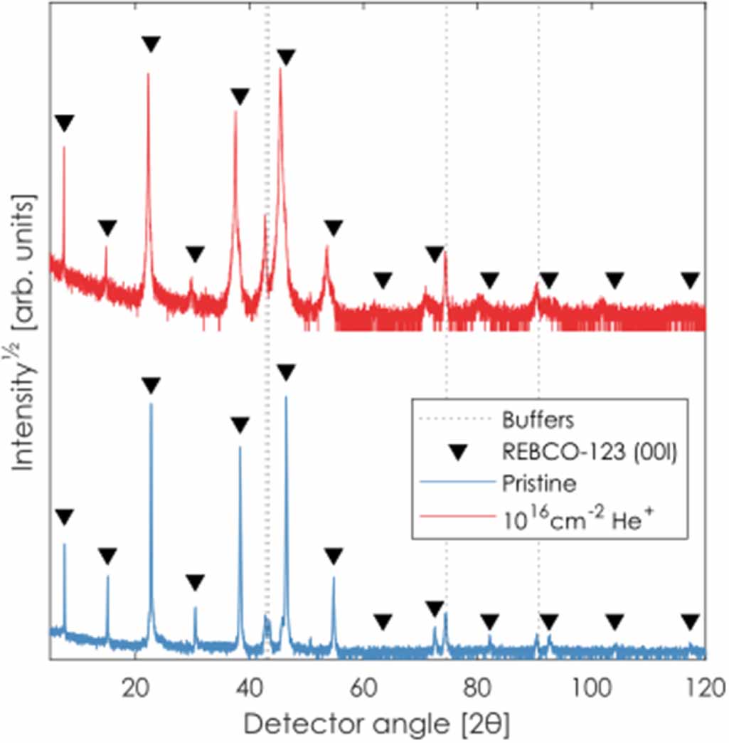 Local structure analysis of 300 keV He+ irradiated REBCO coated ...