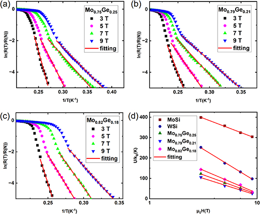 Vortex dynamics in highly-uniform and weakly-pinned MoGe films - IOPscience
