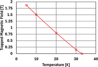 Modelling pulsed field magnetization of iron-based bulk superconductors ...