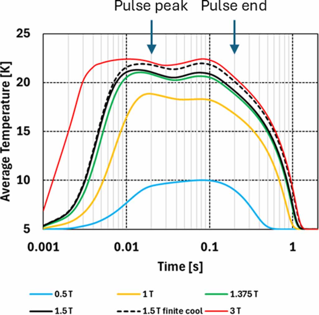 Modelling pulsed field magnetization of iron-based bulk superconductors ...