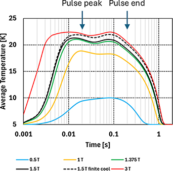 Modelling pulsed field magnetization of iron-based bulk superconductors ...