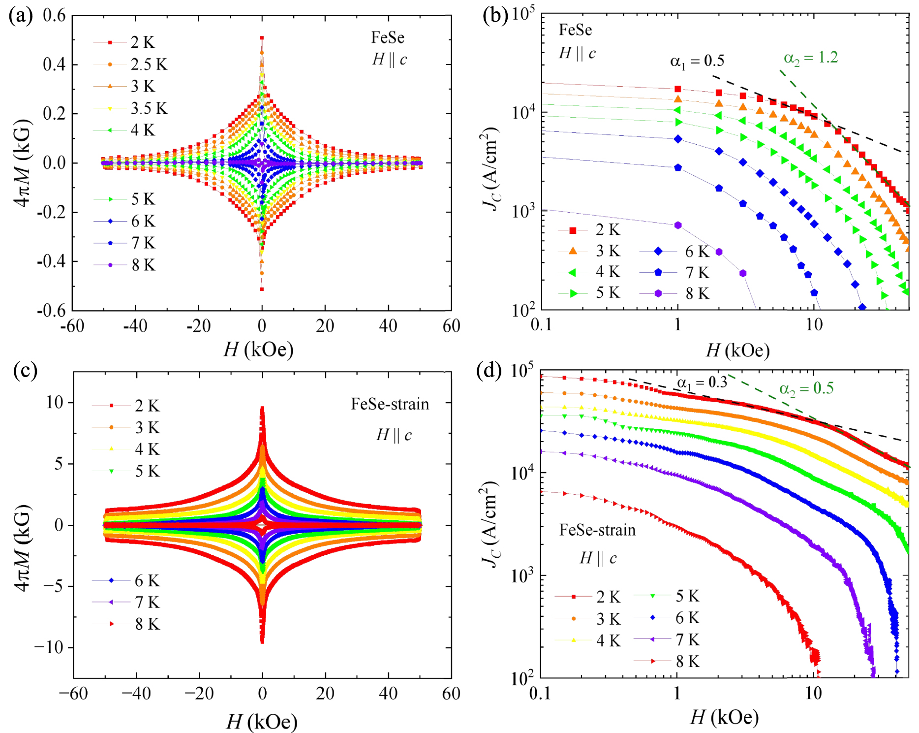 Increase of critical current density in FeSe superconductors due to the ...