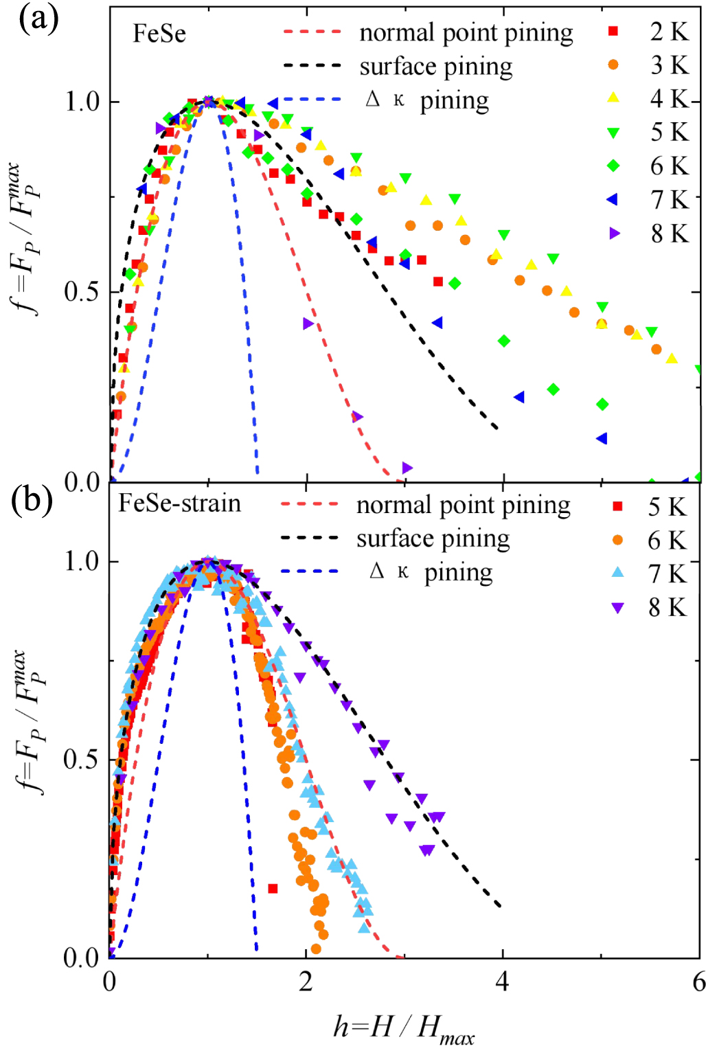 Increase of critical current density in FeSe superconductors due to the ...