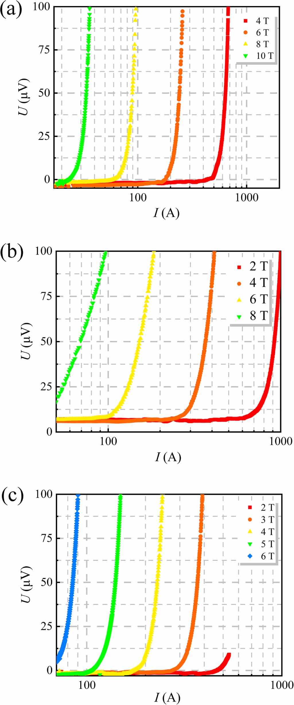 High critical current density of 100 m class 30 filaments MgB2 wire ...
