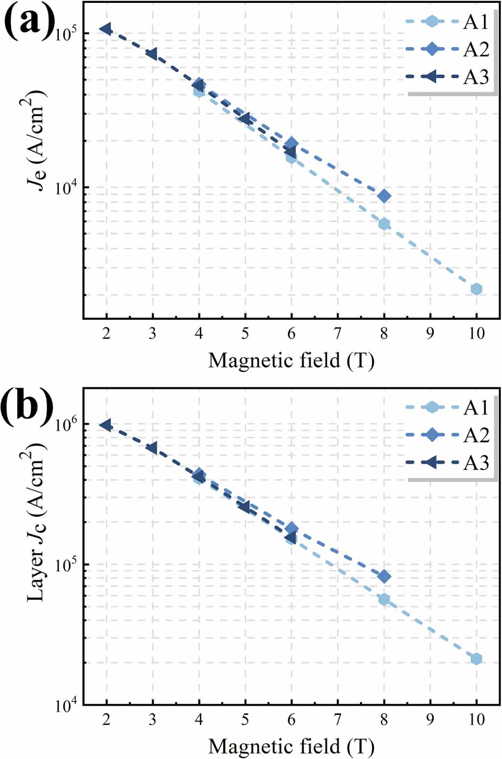 High critical current density of 100 m class 30 filaments MgB2 wire ...