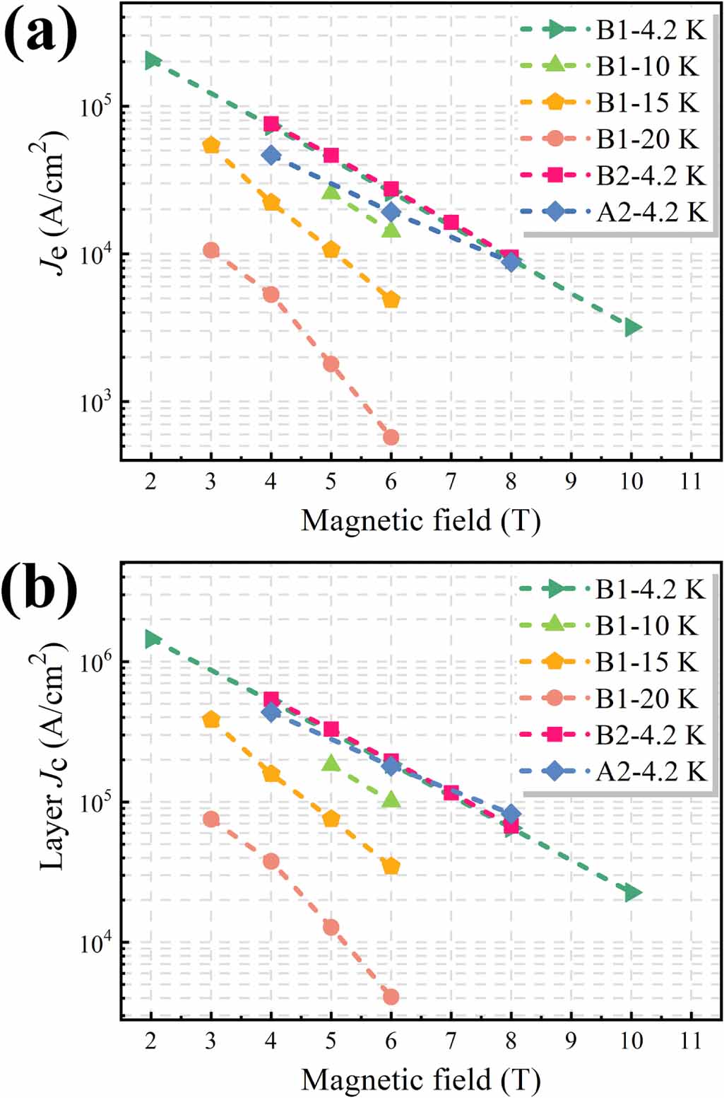 High critical current density of 100 m class 30 filaments MgB2 wire ...