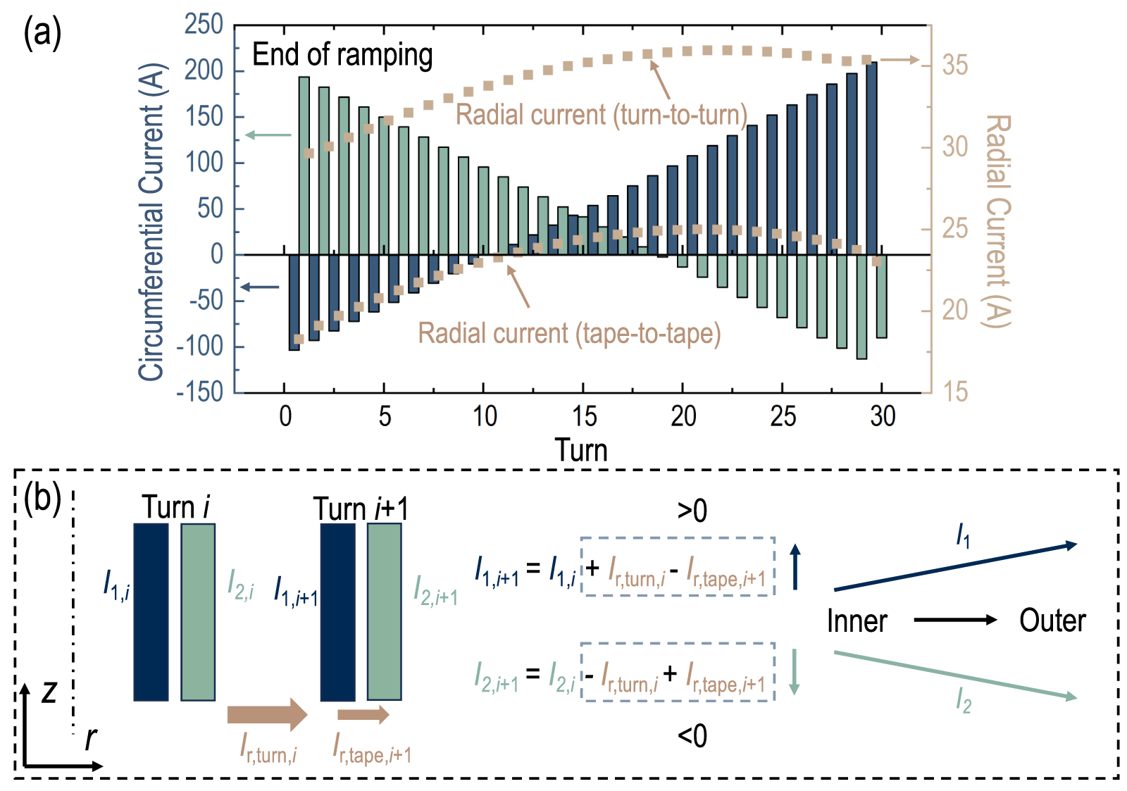 Experimental and numerical study on current distribution in parallel co ...