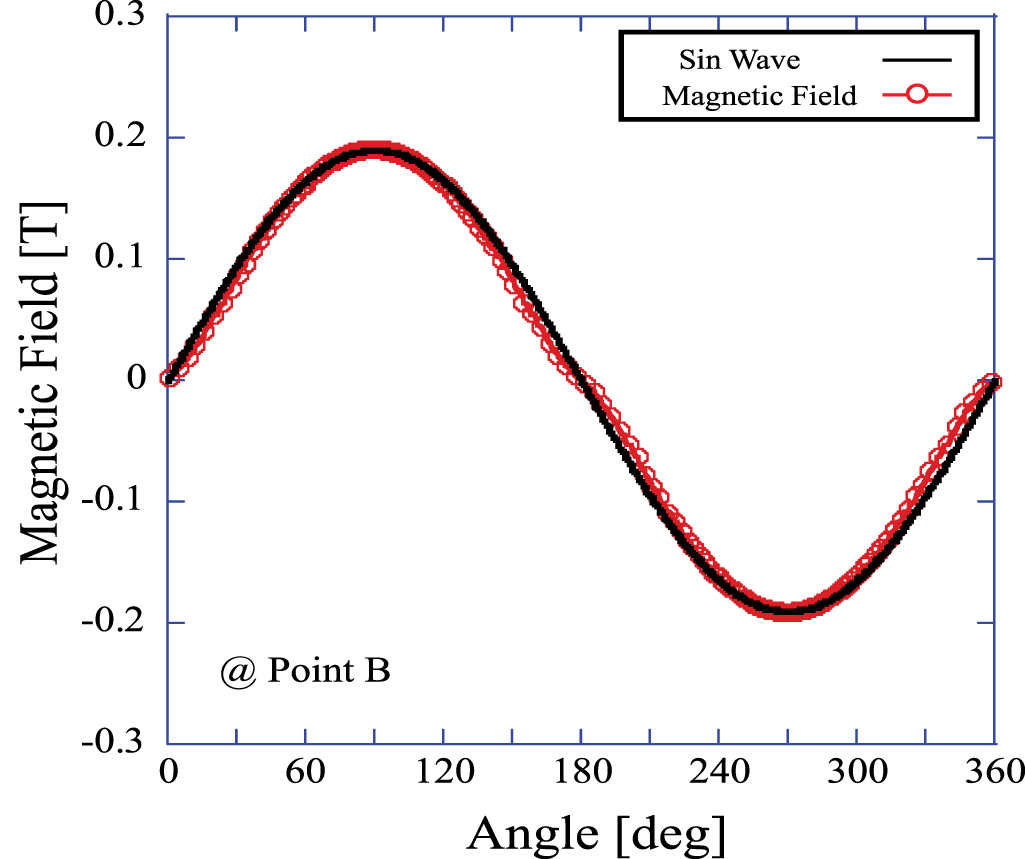 Effect of a rotating magnetic field on current distribution in three ...