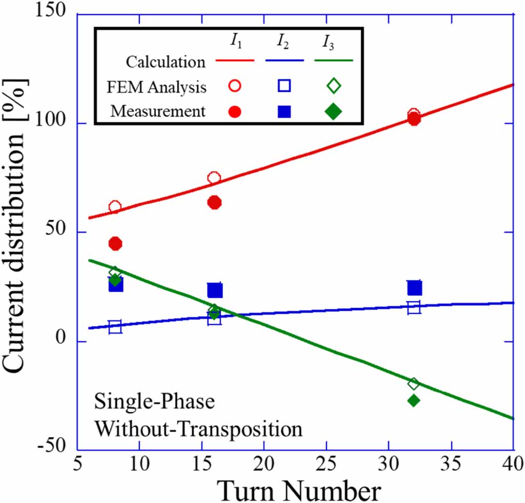 Effect of a rotating magnetic field on current distribution in three ...