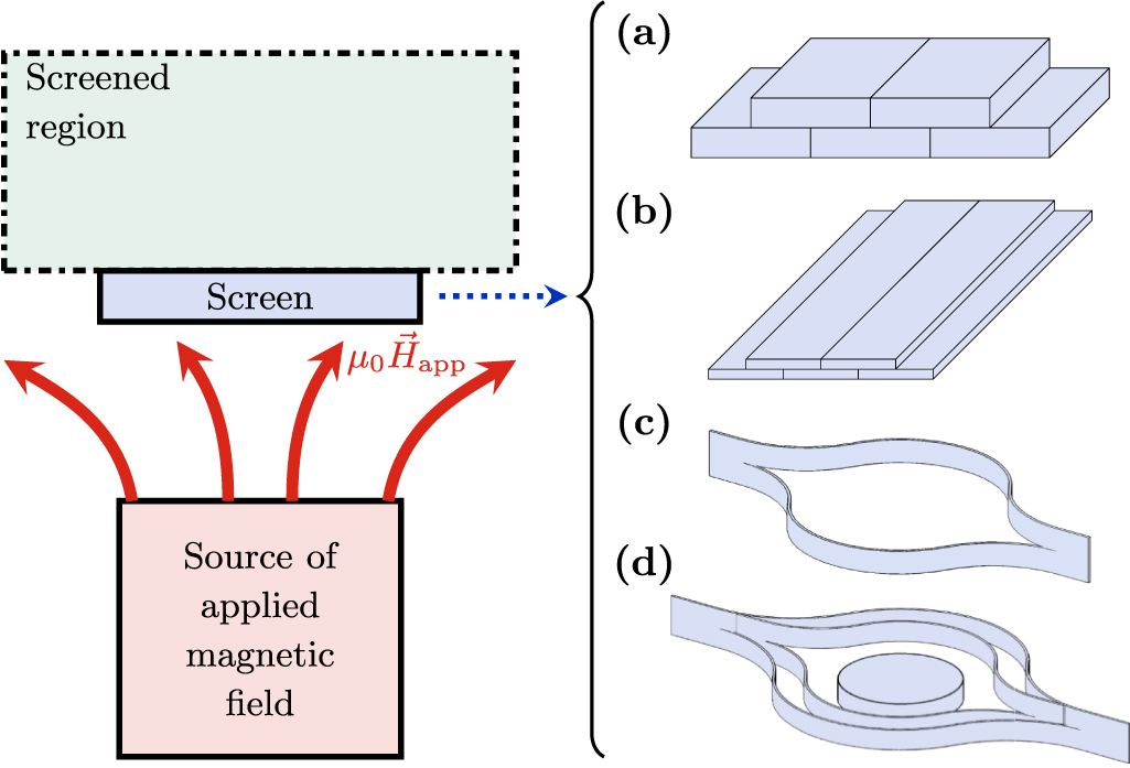 Use Of Interleaved Bulks And Coated Conductors To Screen The Stray 