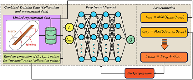 Physics-constrained deep learning framework for accurate AC loss ...