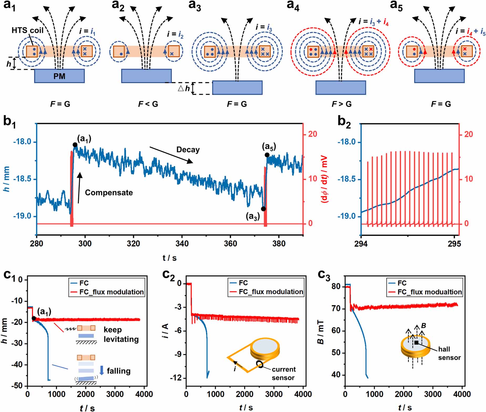 Levitation Experiments Tunable superconducting magnetic levitation with self-stability ...