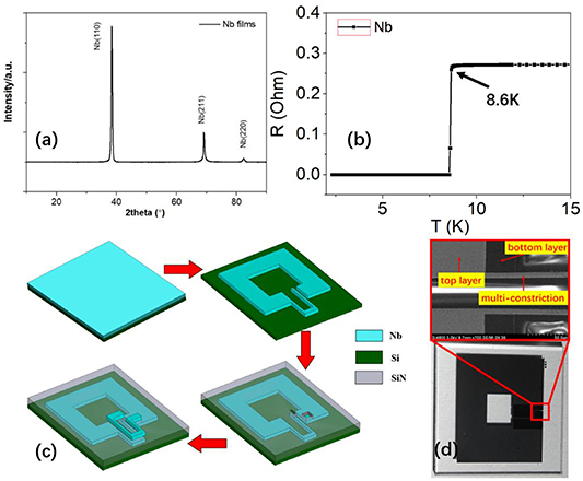 Development of a novel multi-constriction superconducting magnetic flux ...