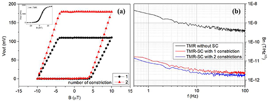 Development of a novel multi-constriction superconducting magnetic flux ...