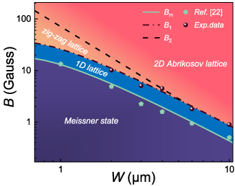 Vortex pattern transition in superconducting strips: from 1D to 2D ...