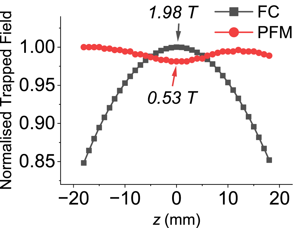 Iterative homogenisation of trapped field in a bulk HTS solenoid with ...