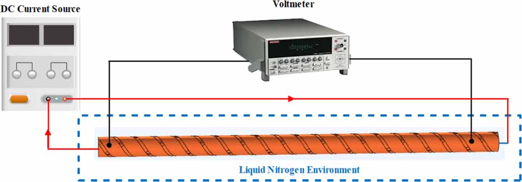 CORC cables: a fast numerical characterization method for critical ...