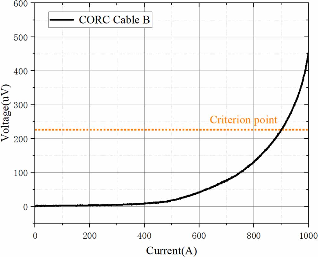 CORC cables: a fast numerical characterization method for critical ...