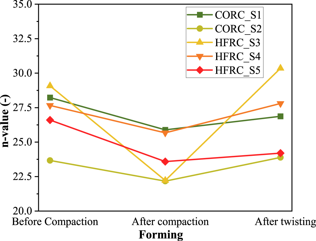 The research on the impact of compaction and twisting on the critical ...
