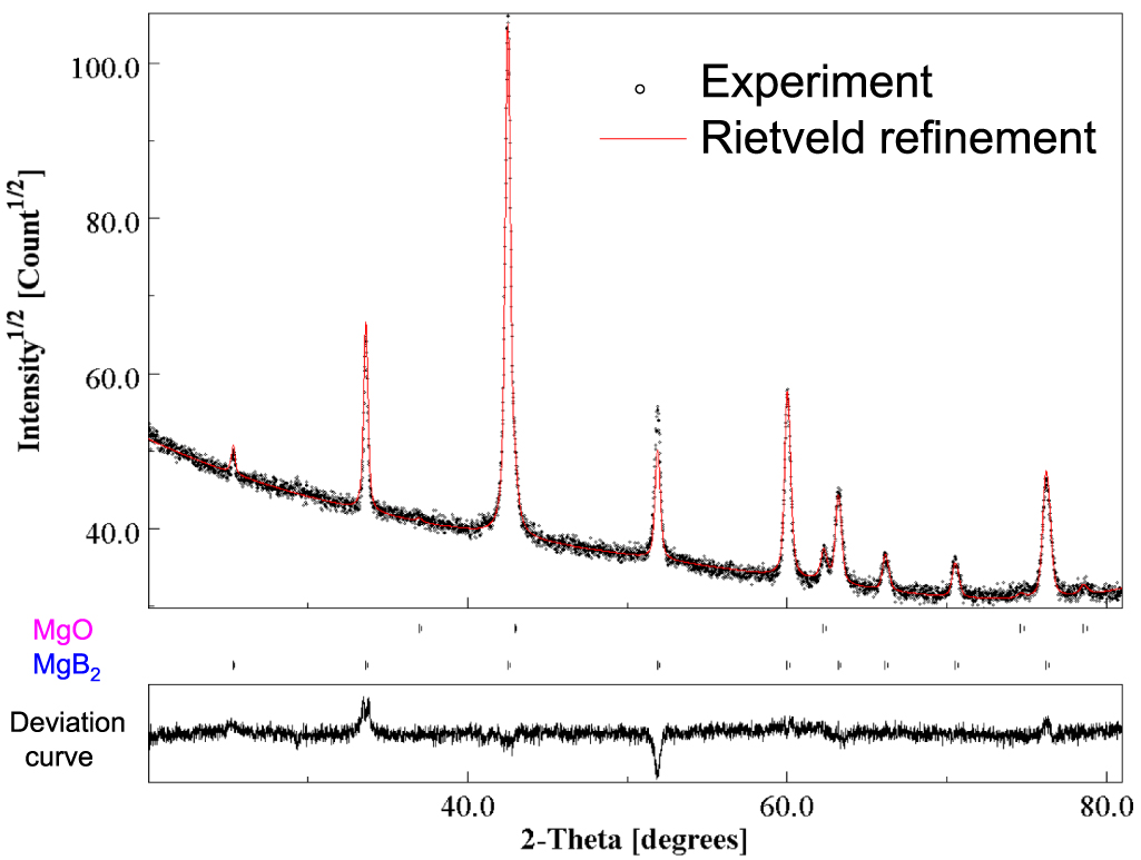 Intelligent predictor model for critical current density of MgB2 ...