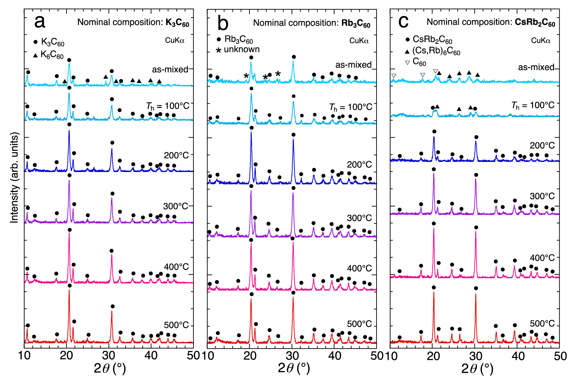 Rapid and scalable synthesis of alkali metal-intercalated C60 ...