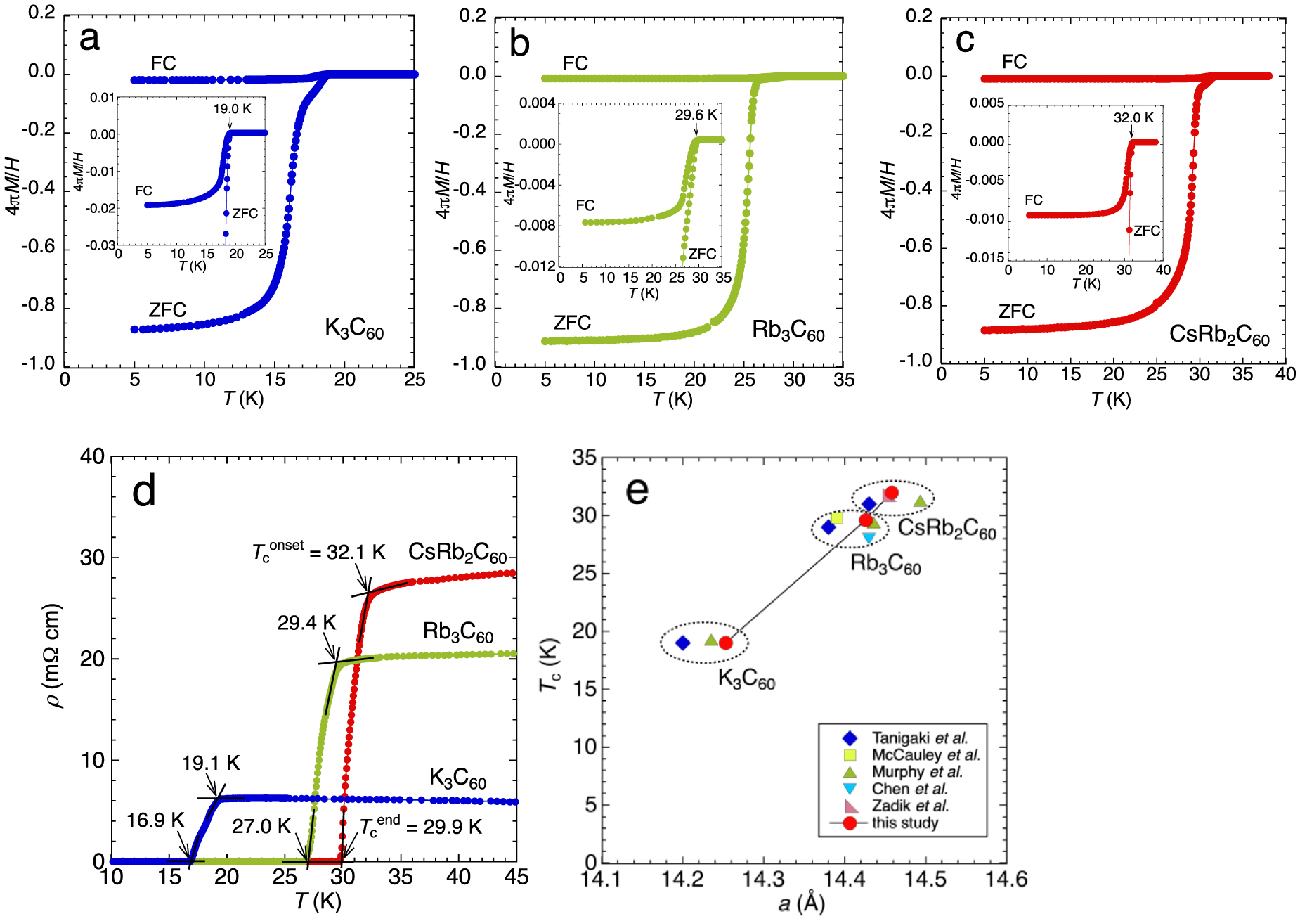 Rapid and scalable synthesis of alkali metal-intercalated C60 ...