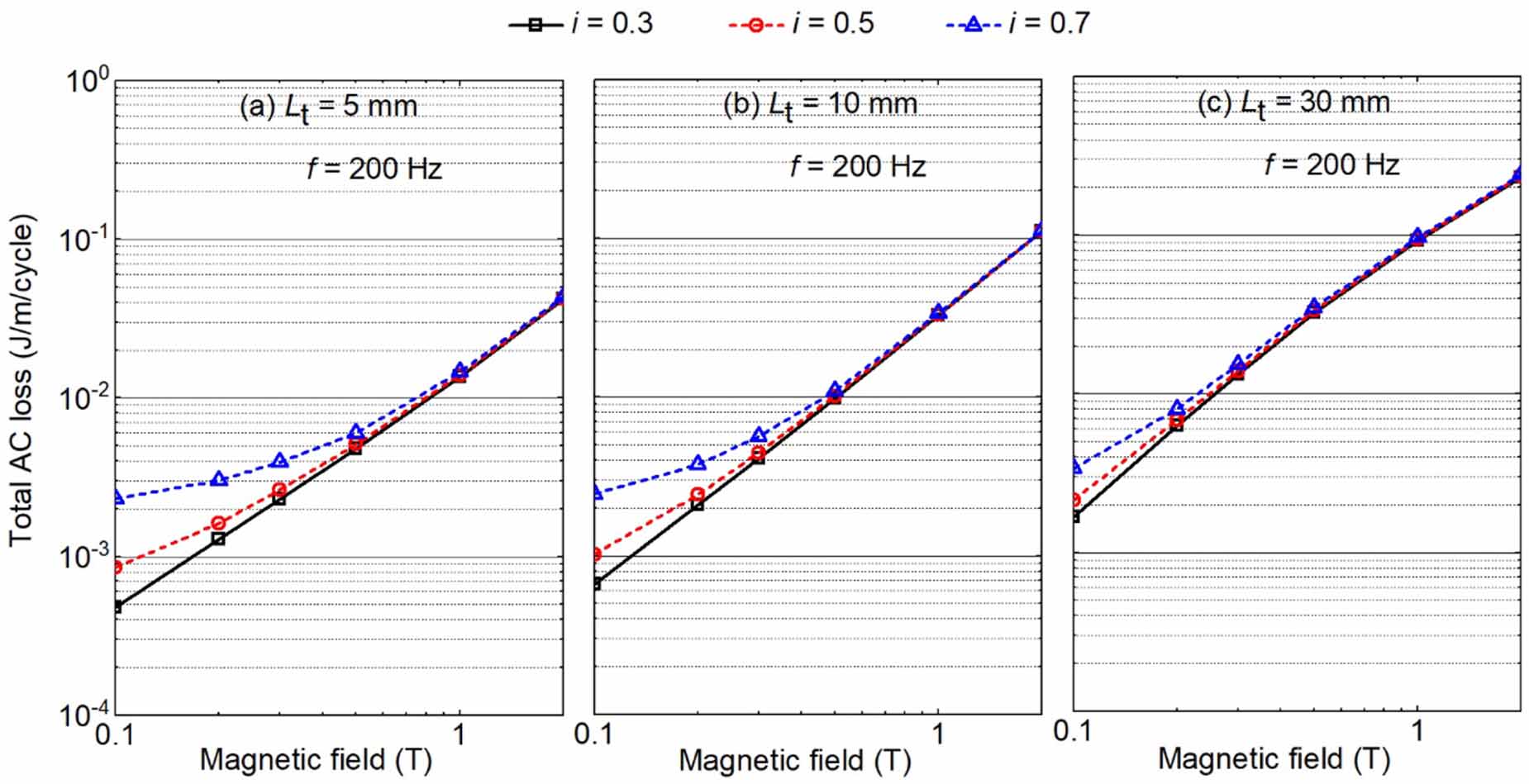 3D simulations of total AC loss in a twisted multifilamentary MgB2 wire ...