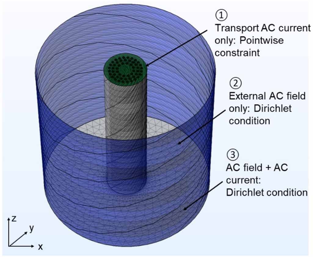 3D simulations of total AC loss in a twisted multifilamentary MgB2 wire ...