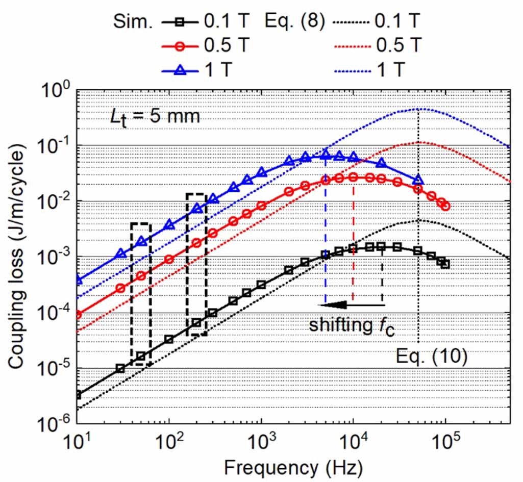 3D simulations of total AC loss in a twisted multifilamentary MgB2 wire ...