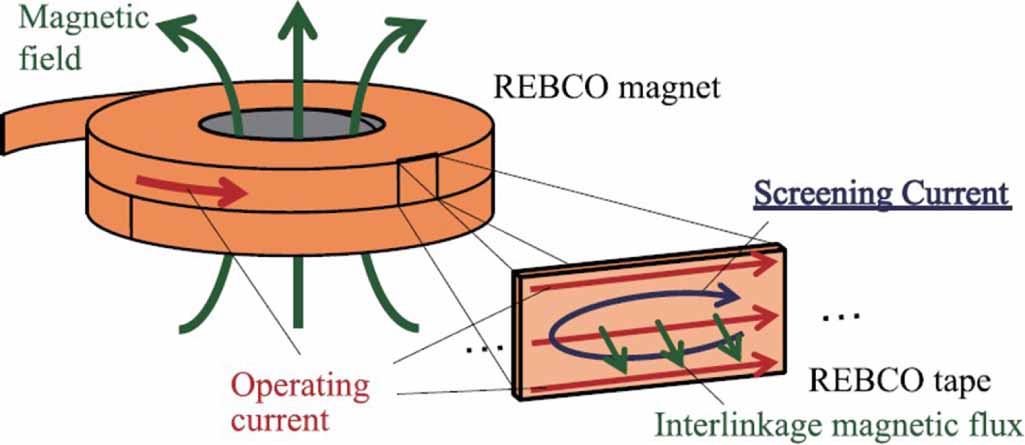 Review on high-temperature superconducting magnet technology for