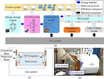 High-temperature superconducting magnet prototype for maglev launch ...
