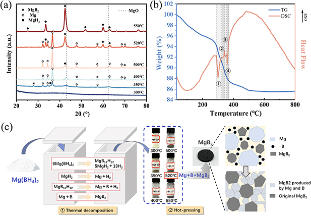 From borohydride to superconductor: efficient and low-cost fabrication ...