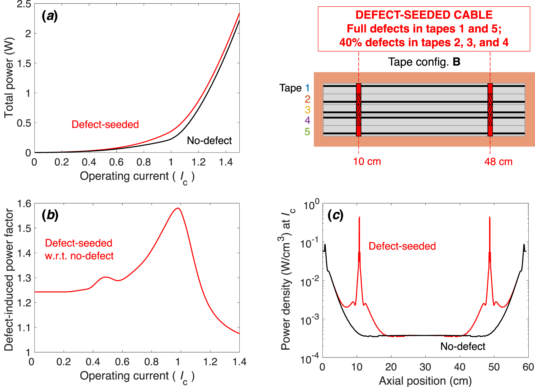 On the use of intentionally-designed defect distributions in REBCO ...