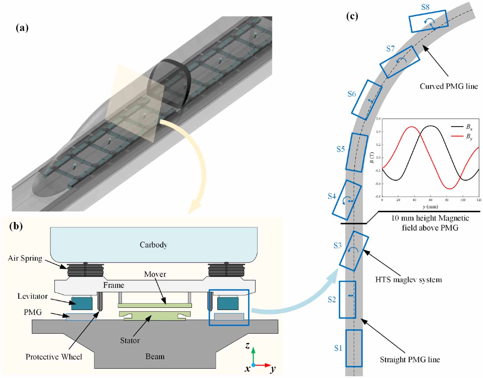 Electromagnetic and dynamic characteristics of HTS maglev systems under ...