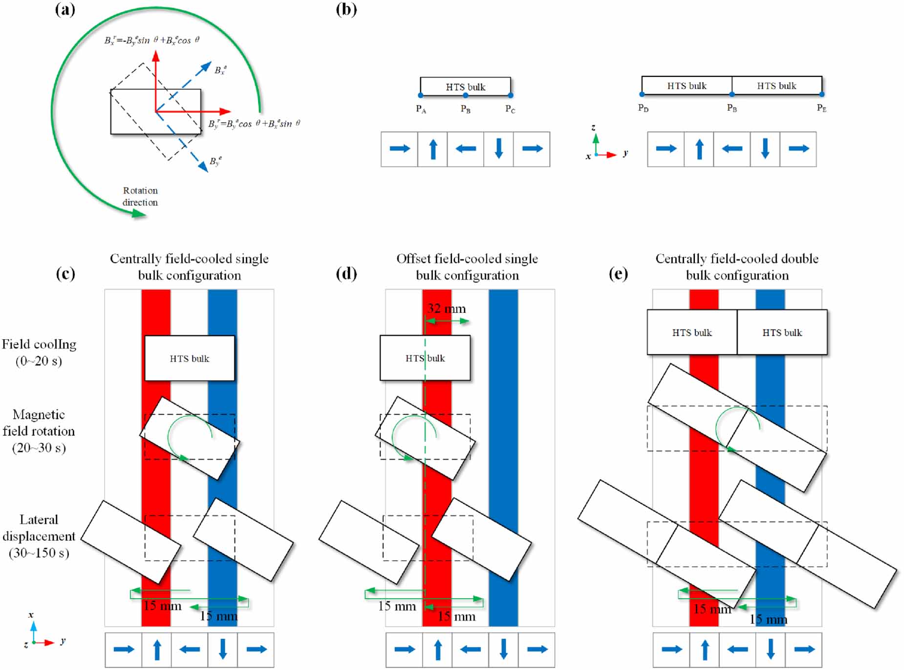 Electromagnetic and dynamic characteristics of HTS maglev systems under ...