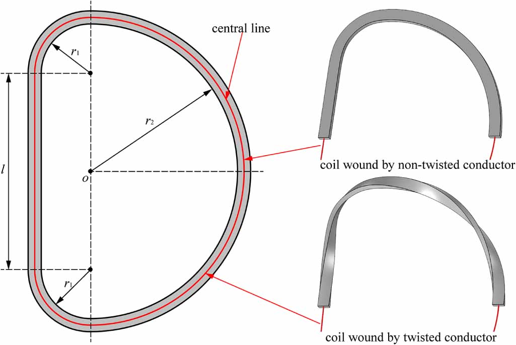 Sem Deflection Coils 3D general simultaneous multi-scale homogeneous T-A model for ...