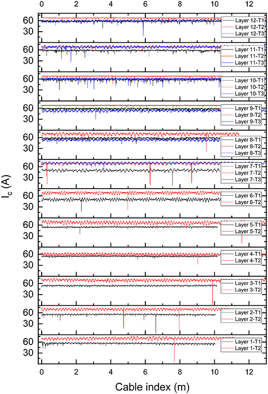 Tape Incoming Defect Demonstration of current sharing around tape defects in a low ...