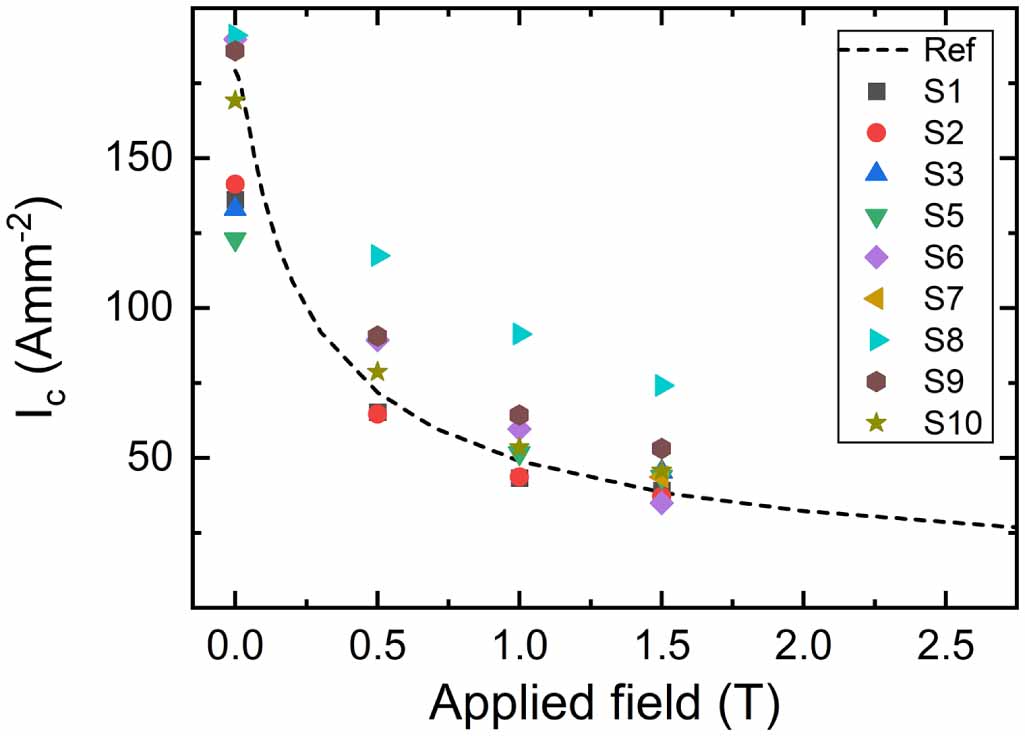 Tapestar Demonstration of current sharing around tape defects in a low ...