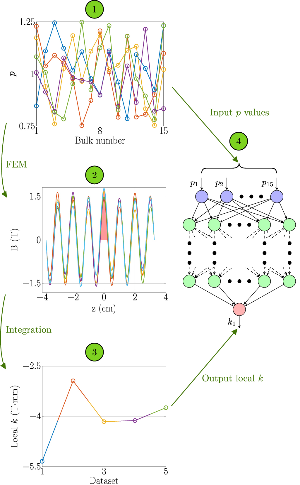 Feed-forward neural network surrogate model for rapid simulations of a ...