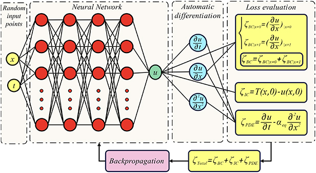 Physics-informed neural network model for transient thermal analysis of ...
