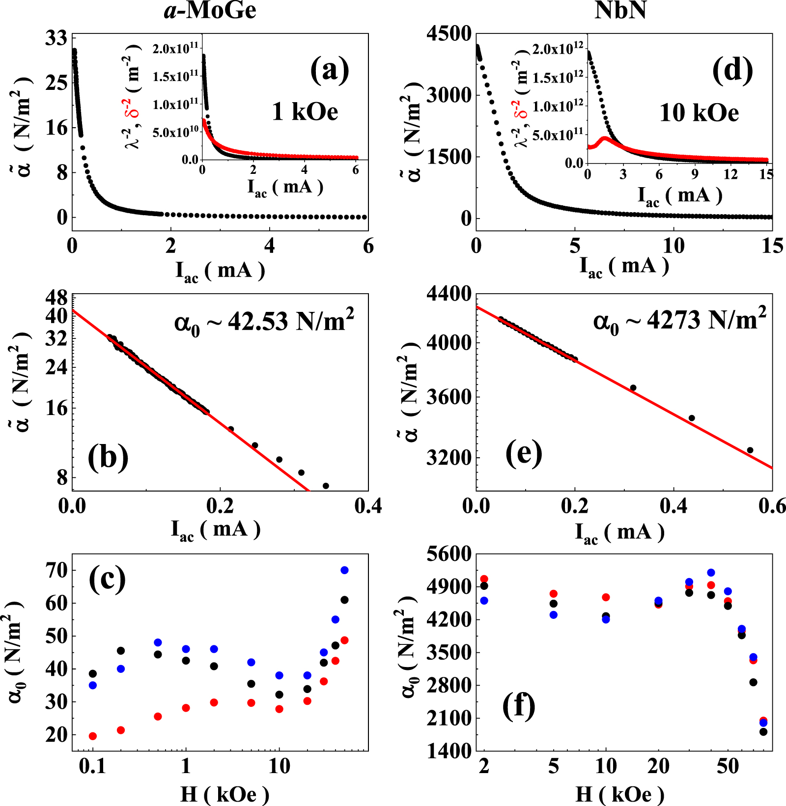 Non-linear vortex dynamics in the mixed state of superconducting a-MoGe ...