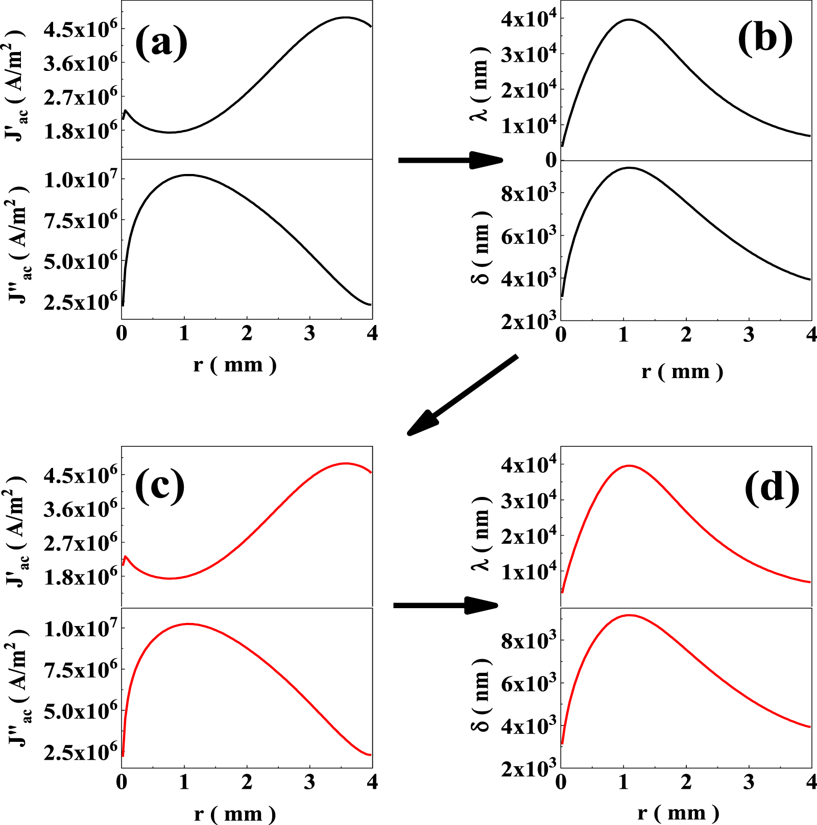 Non-linear vortex dynamics in the mixed state of superconducting a-MoGe ...