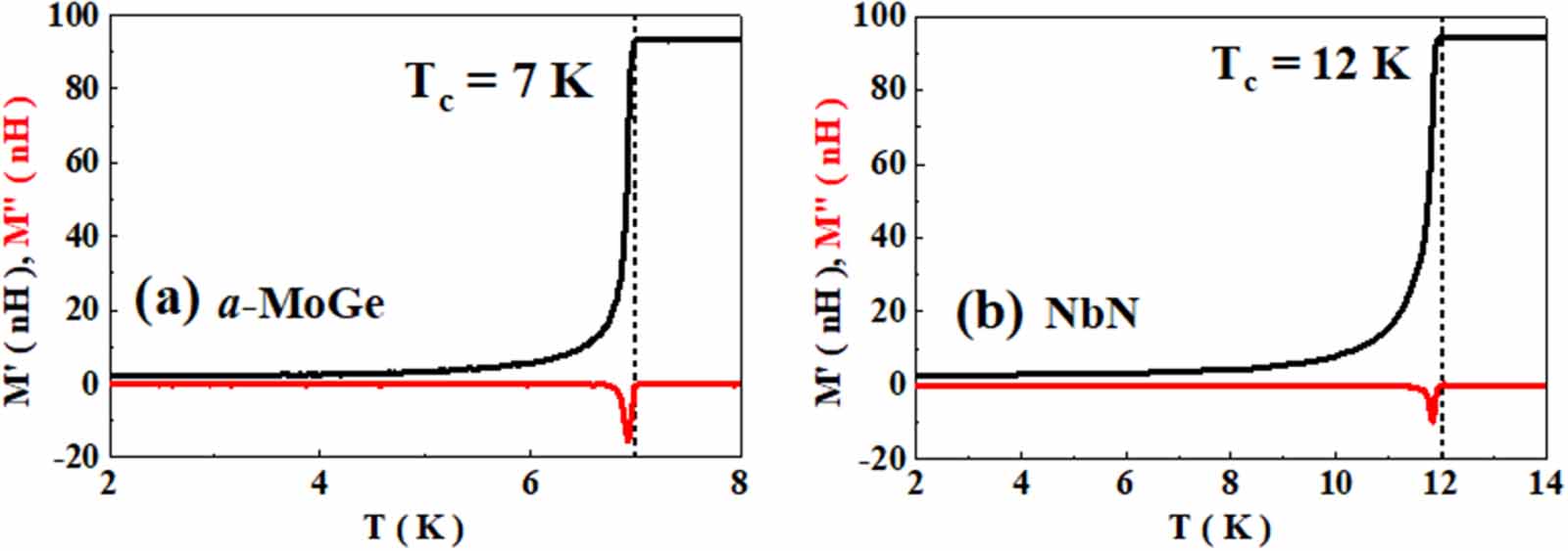 Non-linear vortex dynamics in the mixed state of superconducting a-MoGe ...