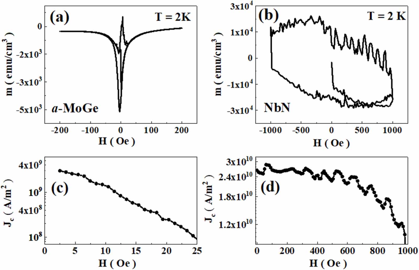 Non-linear vortex dynamics in the mixed state of superconducting a-MoGe ...