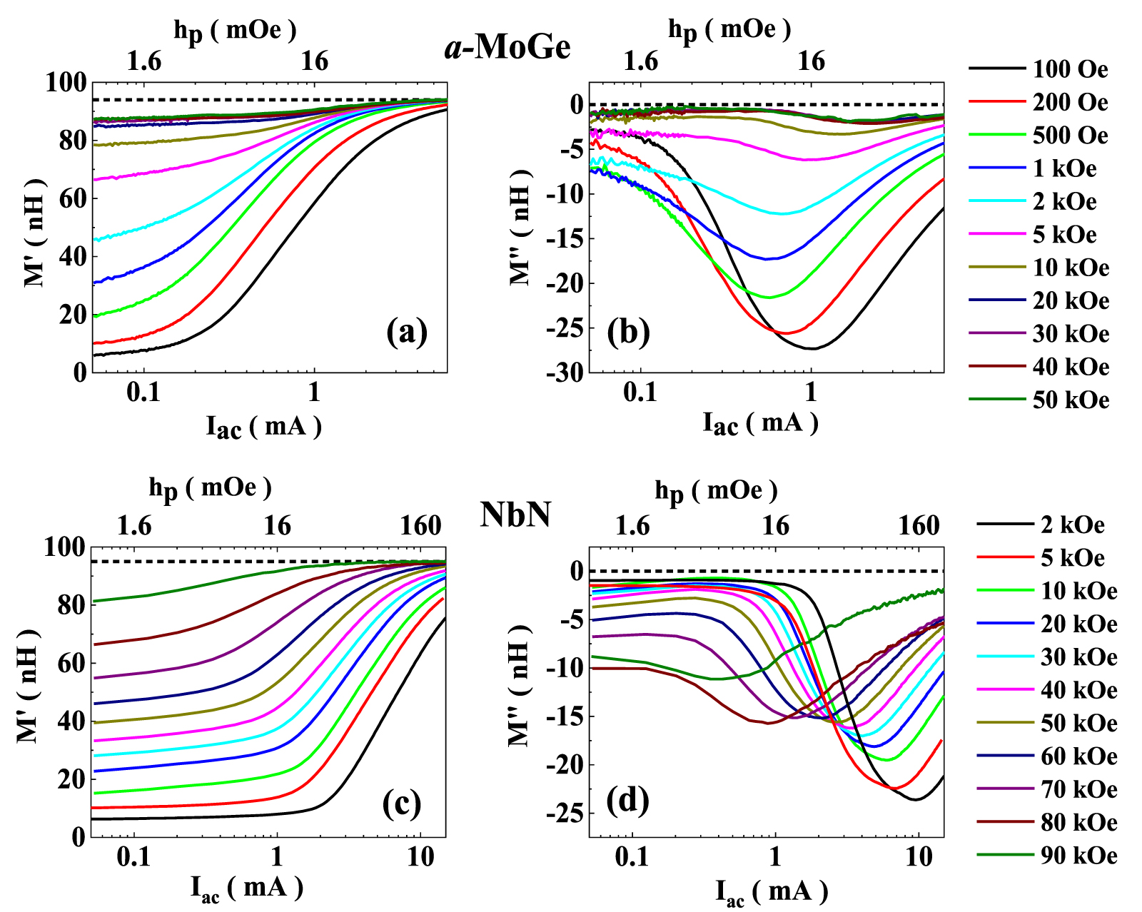 Non-linear vortex dynamics in the mixed state of superconducting a-MoGe ...