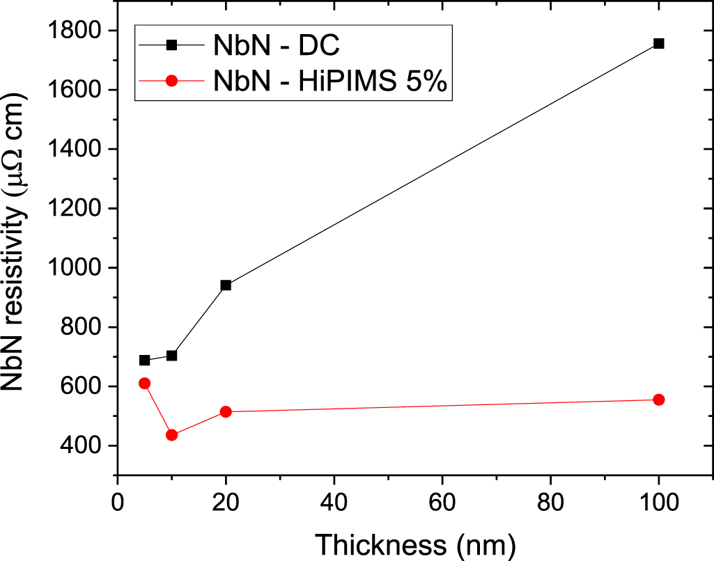 Ion-assisted sputter-deposition of superconducting NbN thin films on ...