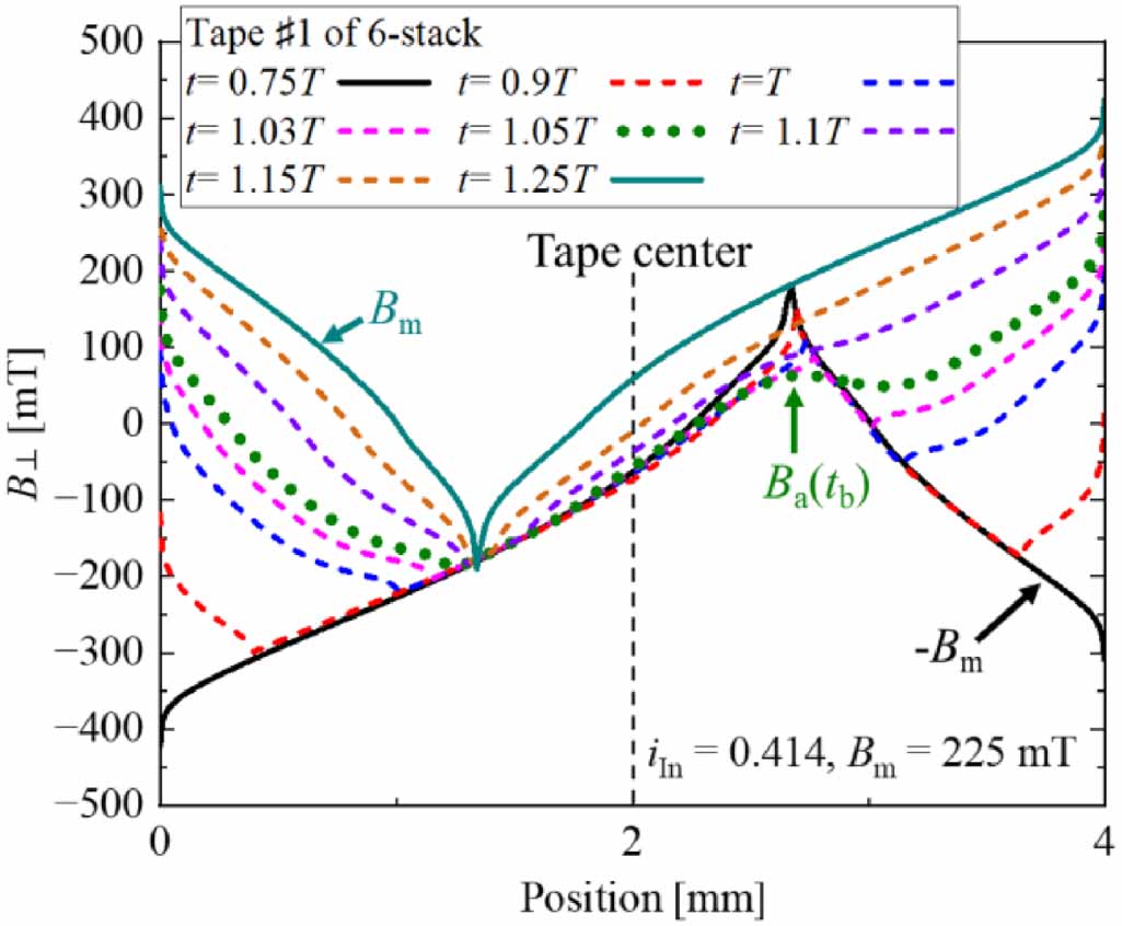 Numerical simulation on the threshold field and AC loss in vertical ...
