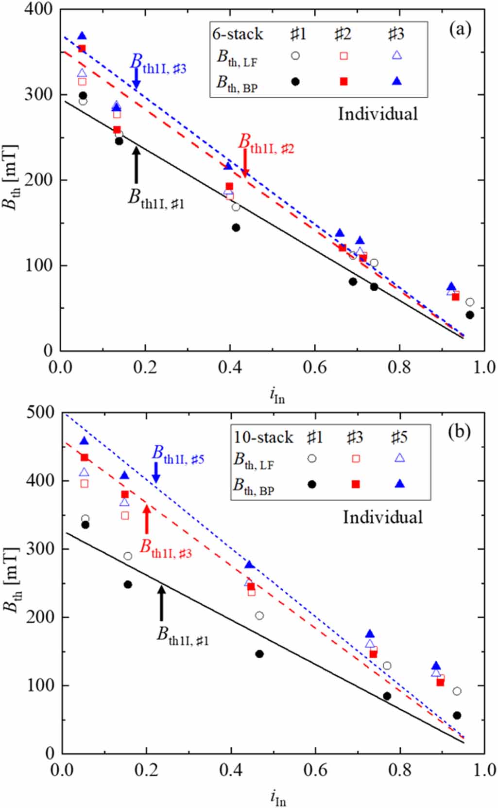 Numerical simulation on the threshold field and AC loss in vertical ...