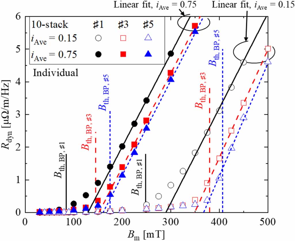 Numerical simulation on the threshold field and AC loss in vertical ...